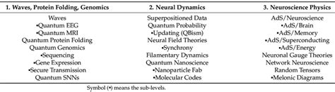 Quantum Neurobiology Three Areas Of Quantum Information Science Study