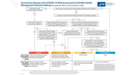 Cdc Flow Chart Explains Covid 19 Quarantine And Self Isolation