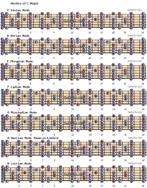 The Modes Of C Major Learn Guitar Chords Guitar Chords Guitar Lessons