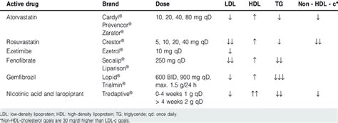 Lipid Lowering Drugs And Relative Efficacy Download Table