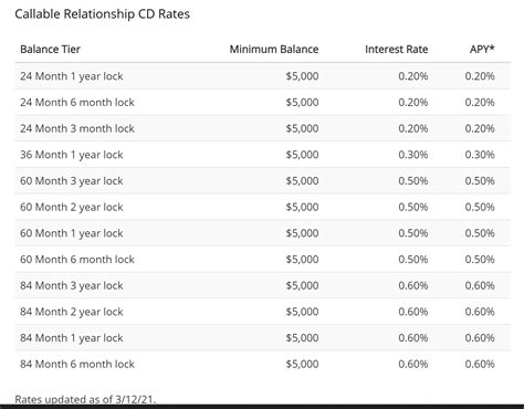 Truist Bank Cd Rates April 2024 - Andi Madlin