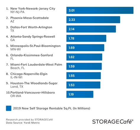 See our list of cryptocurrency exchanges ️ ranked by volume ️ binance ️ coinbase pro ️ huobi ️ kraken ️ bithumb ️ bitfinex ️ and many more ️ cryptos : Rents Decrease in 9 of the 10 Most Active Self Storage ...