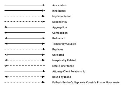 Uml Class Diagram Relationship Symbols Data Diagram Medis