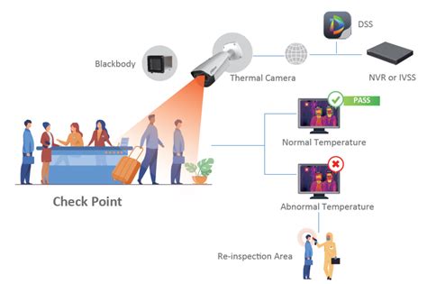 Check you fever using your android device. Fever Screening with Thermal Cameras | Marlowe Fire & Security