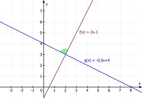Ein positives b entspricht einer verschiebung des graphen der proportionalen funktion. Lineare Funktionen • Formel, Zeichnen, Beispiele · mit Video