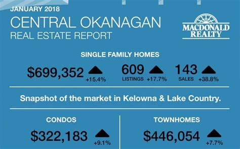 Okanagan Real Estate Market Statistics January 2018 Macdonald Realty