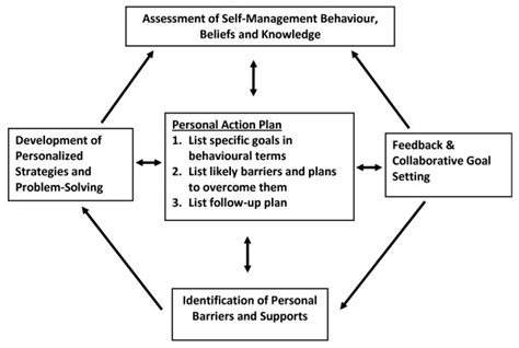 chronic disease self management intervention model download scientific diagram