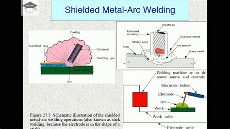 Arc Welding Smaw Shielded Metal Arc Welding Explained In Detail