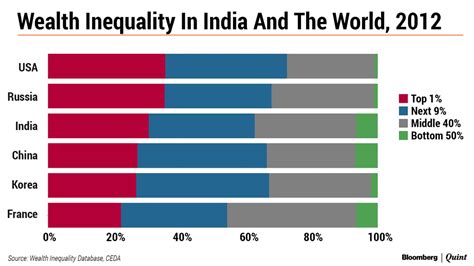 Does India Have An Inequality Problem