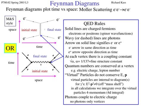 Ppt Feynman Diagrams Powerpoint Presentation Free Download Id256043