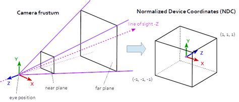 Opengl Raycasting How To Properly Apply A Projection Matrix Stack