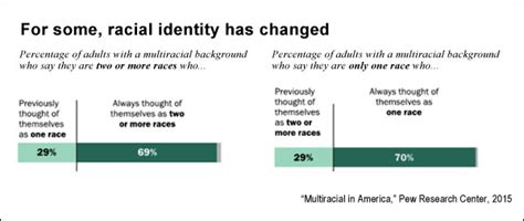 Race Ethnicity And Identity In America Research Roundup Journalist S Resource