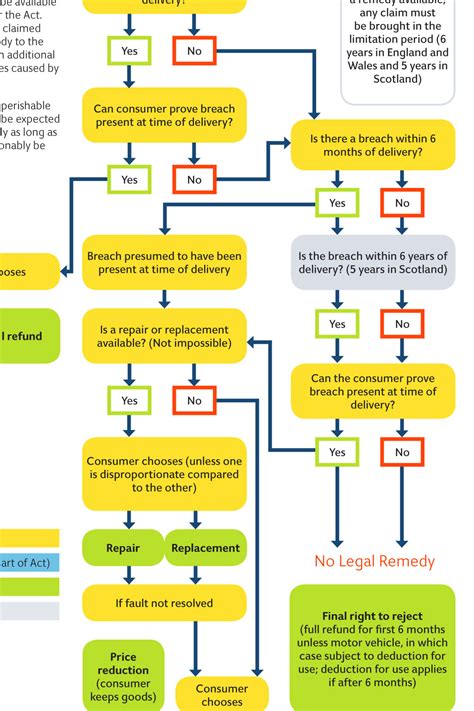 Scope or subject matter of sales of goods act is goods. Consumer Rights - TSBN