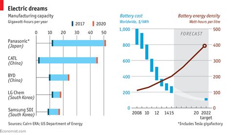 Daily chart - The growth of lithium-ion battery power | Graphic detail