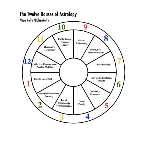 The 12 Houses Of Astrology Interpreting Beyond The Zodiac Allure