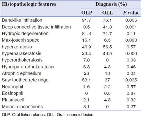 A Retrospective Comparative Study On Clinico Pathologic Features Of