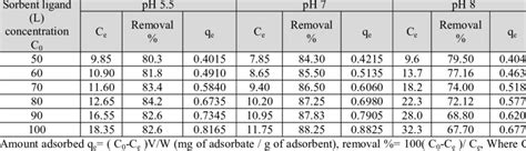 Mansour, a.r., comparison of equilibrium and nonequilibrium models in simulation of multicomponent sorption processes, sep. Adsorption parameters of adsorption of ligand (L) on ...