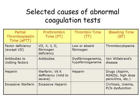 Your doctor may order partial thromboplastin time (ptt) test to help get to the bottom of your condition. Image result for prothrombin time and partial ...
