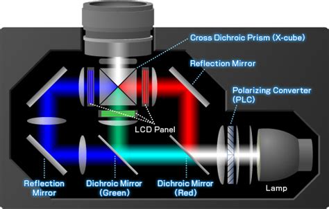 Projector Display Guide Dlp Vs Lcd Vs Led The Projector Expert