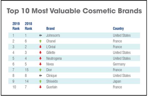 And The Worlds 50 Most Valuable Cosmetics Brands Are Professional