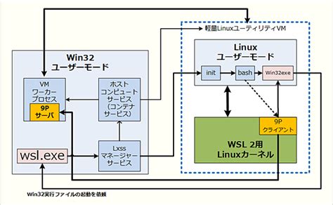 Wsl 2 requires windows 10's virtual machine platform feature to be enabled. 完全なLinuxがWindows 10上で稼働する？ 「WSL 2」とは：Windows 10 The Latest ...
