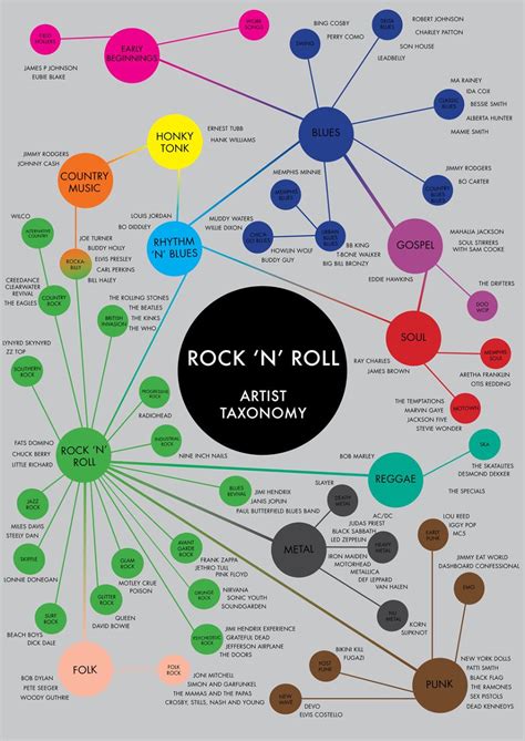 2) genre associated with surfer culture that can be instrumental or vocal; "Rock 'N' Roll Artist Taxonomy" : the History of Rock N Roll Genres https://www.youtube.com ...