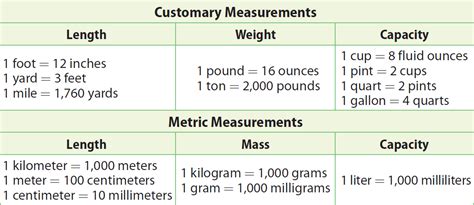 Convert Units Of Weight And Mass Chart Chart Walls