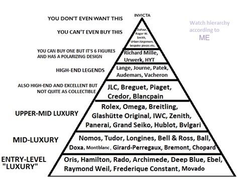 Watch Hierarchy Pyramid Page 3 Omega Forums