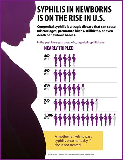 New Cdc Report Stds Continue To Rise In The Us