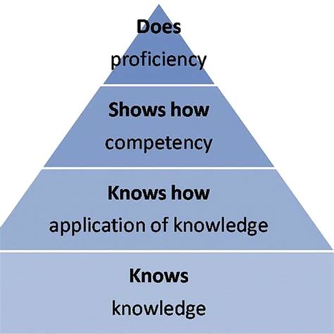 Millers Pyramid For Assessment Of Clinical Competence Download