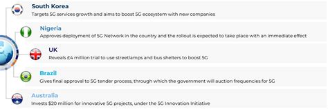 5g News And Trends October 2021 Phronesis Partners