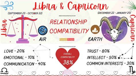 Capricorn Man And Libra Woman Compatibility 38 Low Love Marriage