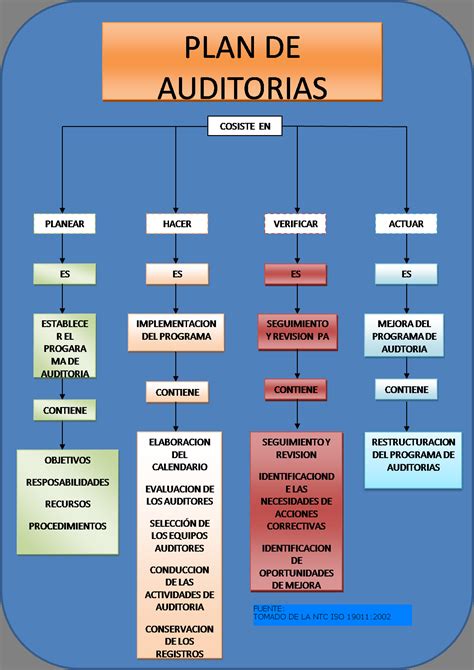 Etapas De La Auditoria Administrativa Riset