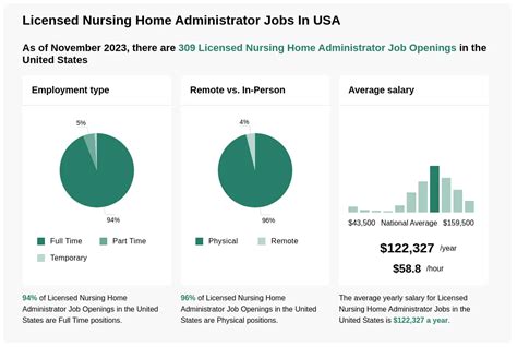 Licensed Nursing Home Administrator Jobs