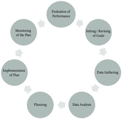 Planning Process Flow Download Scientific Diagram