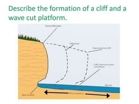 Wave Cut Platform Diagram