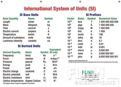 International System Of Units Si Chart Know It All