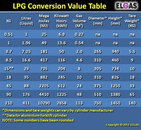Propane Natural Gas Conversion Chart