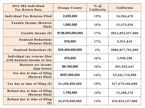 Orange County Ca Residents And Businesses Can Release A Tax Levy In