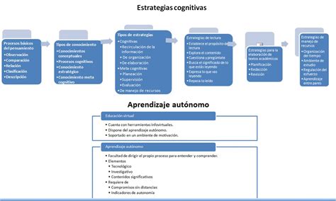 Mar A Estefani L Pez Rosas Unadm Sesi N Actividad Mapa Conceptual Estrategias Cognitivas