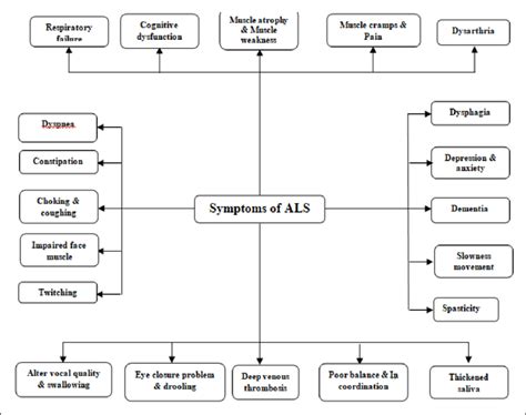 Clinical Features Of Als Download Scientific Diagram