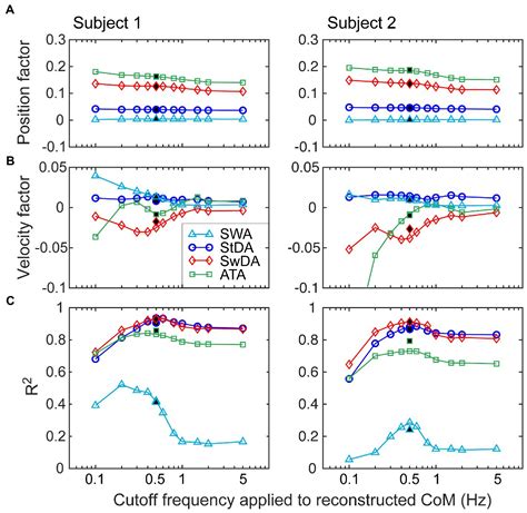 Frontiers Asymmetry Measures For Quantification Of Mechanisms