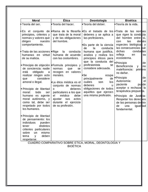 Docx Cuadro Comparativo Entre Etica Moral Deontologia Y Bioetica