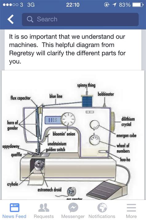 Sewing Machine Diagram Sewing Machine Parts Sewing Machine Sewing Basics