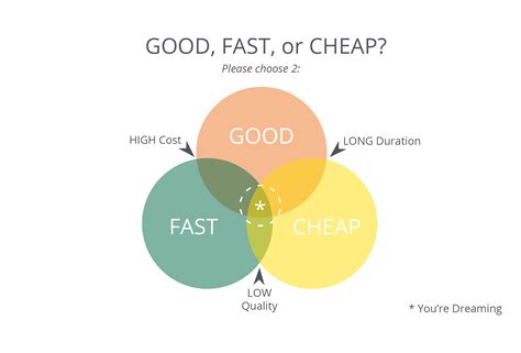 You will have probably seen the good, fast, cheap triangle. The Good, Fast, Cheap Complex - Solve