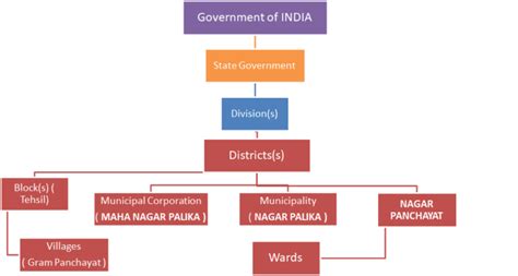 Hierarchy And Administrative Structure Of Governance In India Front