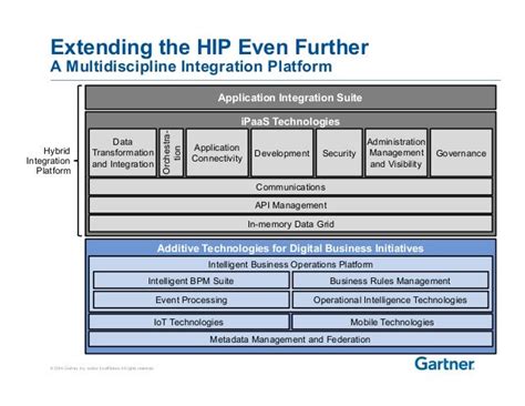 How To Use Hybrid Integration Platforms Effectively