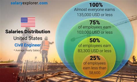 Civil Engineer Average Salary In United States 2021