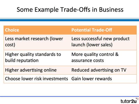 Opportunity Costs and Trade-Offs | Business | tutor2u