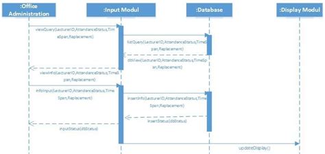 Sequence Diagram For Attendance Management System Uml Use Case Of The